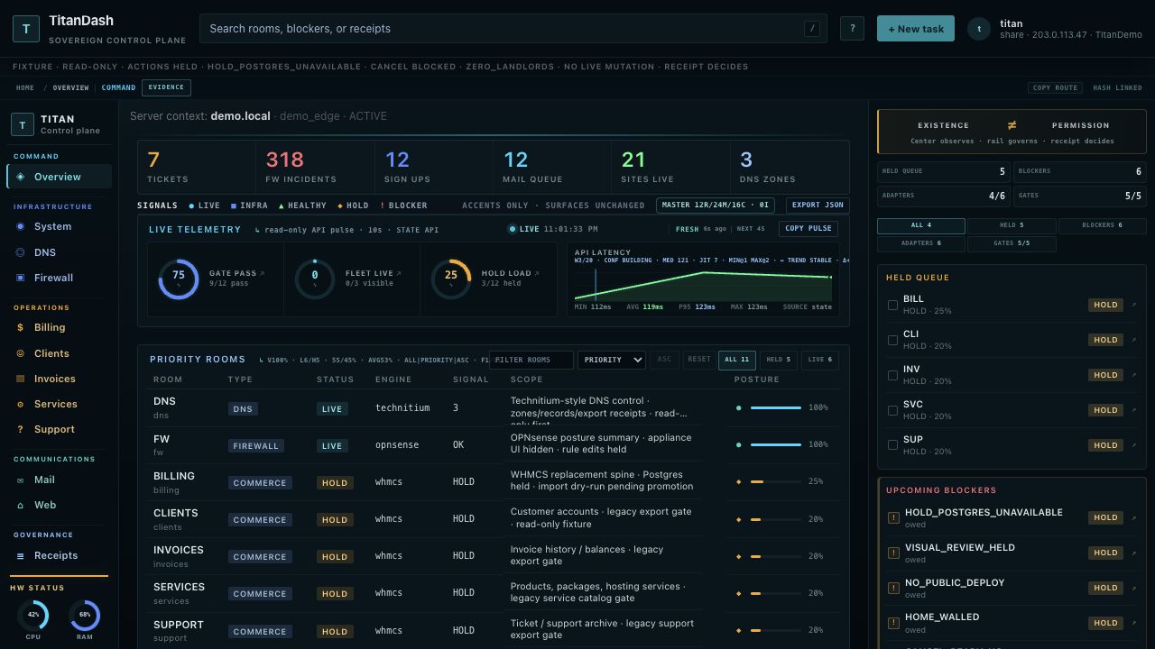 Cropped TitanDash public-demo overview showing ticket, incident, mail, site and DNS counts with sample telemetry charts